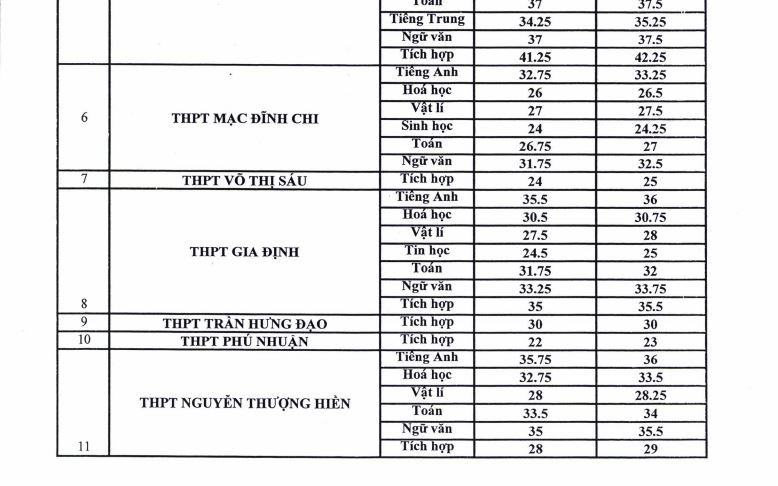 diem chuan lop 10 cac truong thpt chuyen tai tp hcm hinh 1
