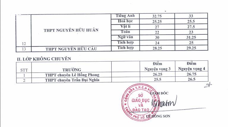diem chuan lop 10 cac truong thpt chuyen tai tp hcm hinh 2