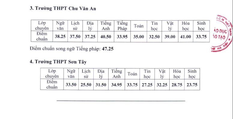 so gd-dt ha noi cong bo diem chuan lop 10 truong chuyen, cao nhat 44 diem hinh 2