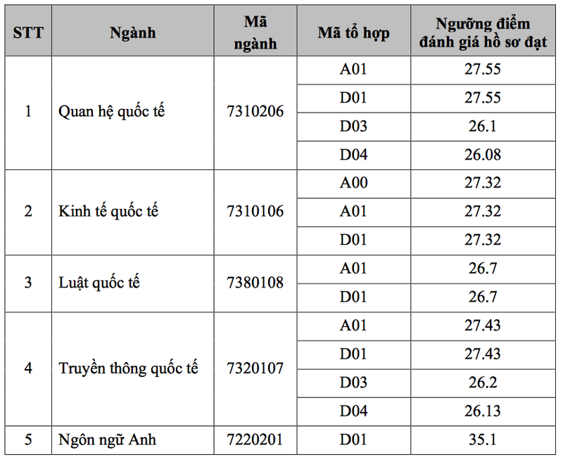 diem chuan dh 2020: da co truong lay 29 diem cho hinh thuc xet hoc ba hinh 1