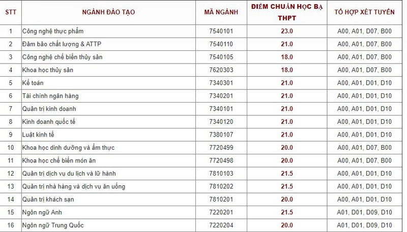 diem chuan dh 2020: da co truong lay 29 diem cho hinh thuc xet hoc ba hinh 3