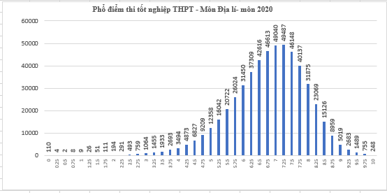 thi tot nghiep thpt 2020: 33.606 thi sinh dat diem duoi trung binh mon dia ly hinh 1
