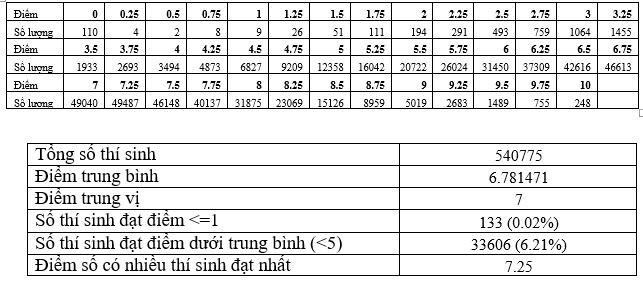 thi tot nghiep thpt 2020: 33.606 thi sinh dat diem duoi trung binh mon dia ly hinh 2