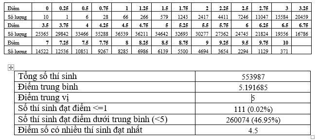thi tot nghiep thpt 2020: ca nuoc co 317 thi sinh dat diem 10 mon lich su hinh 2
