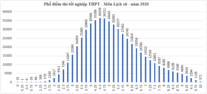 thi tot nghiep thpt 2020: ca nuoc co 317 thi sinh dat diem 10 mon lich su hinh 1