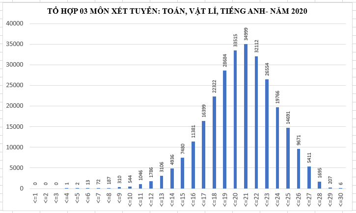 nhieu thi sinh xet tuyen khoi a1 dat 21 diem thi tot nghiep thpt 2020 hinh 2