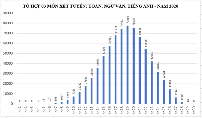 pho diem thi tot nghiep cua thi sinh xet tuyen khoi d00 toan, van anh the nao? hinh 1