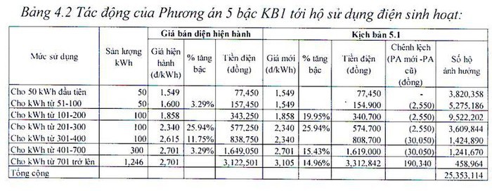 bieu gia dien sinh hoat 5 bac: ai huong loi? hinh 1