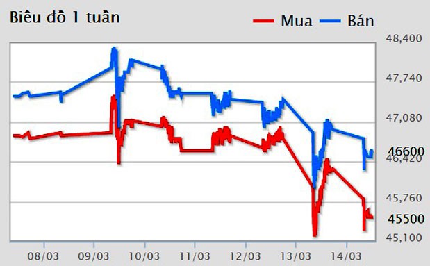 nguoi mua vang thua lo tien trieu trong mua dich covid-19 hinh 1