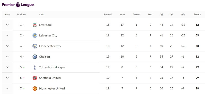 tuong thuat leicester 0-4 liverpool: vong 19 premier league 2019/2020 hinh 3