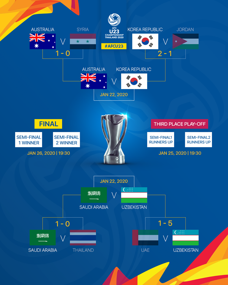 lich thi dau ban ket u23 chau a 2020: han quoc vs australia, saudi arabia vs uzbekistan hinh 1
