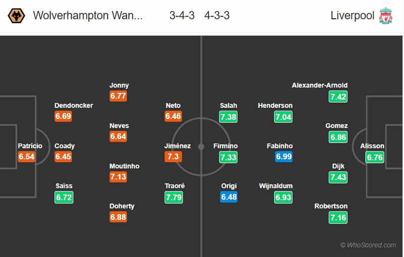 doi hinh du kien wolves - liverpool: vong 24 premier league 2019/2020 hinh 12