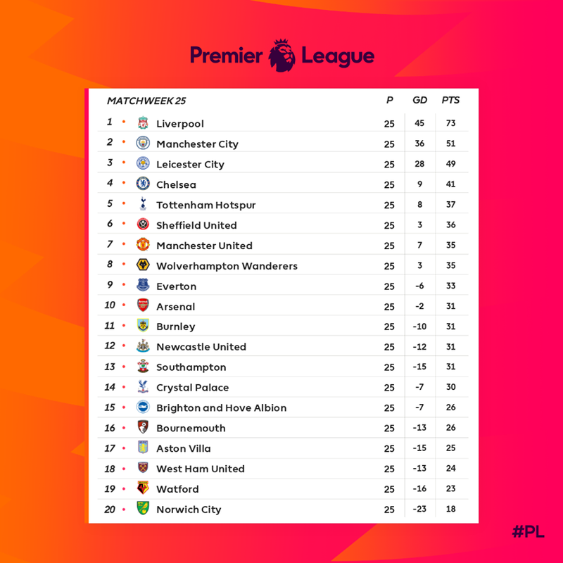 man city kem liverpool 22 diem, guardiola thua nhan thuc te phu phang hinh 2
