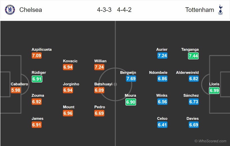 nhan dinh chelsea vs tottenham: vong 27 premier league 2019/2020 hinh 2