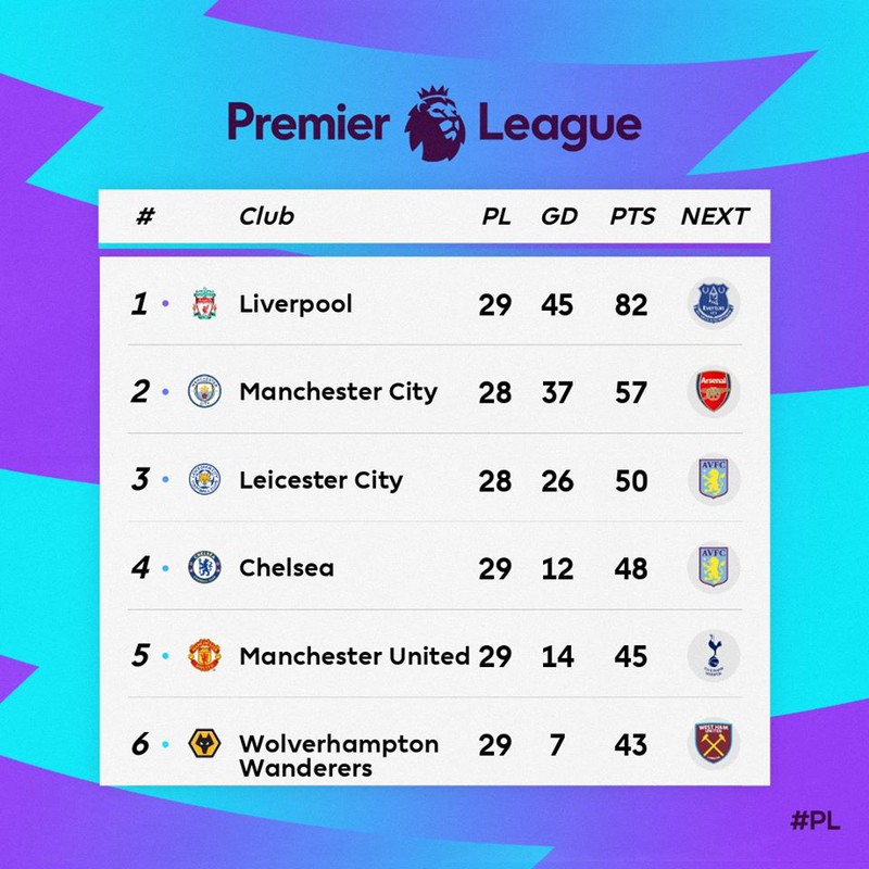 mu giup suc, liverpool chi con cach ngoi vo dich premier league 6 diem hinh 2