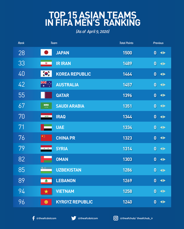 bang xep hang fifa: dt viet nam giu vung vi tri so 1 dong nam a hinh 1