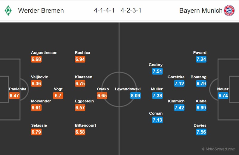 doi hinh du kien giup bayern "ha dep" bremen de len ngoi vo dich bundesliga hinh 12