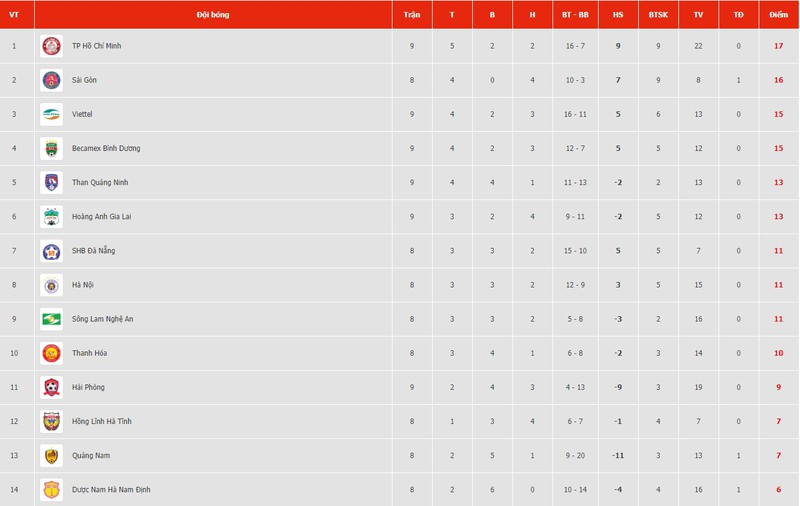 truc tiep shb da nang vs ha noi fc: vong 9 v-league 2020  hinh 4