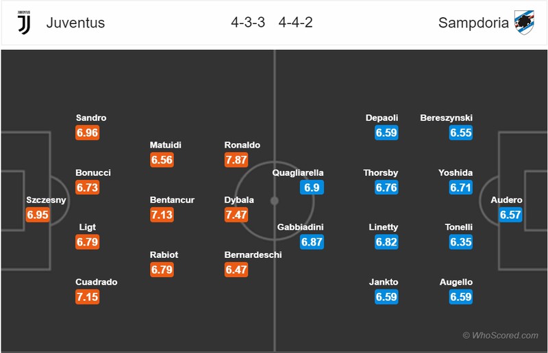 doi hinh du kien juventus - sampdoria: len ngoi vo dich cung ronaldo? hinh 12