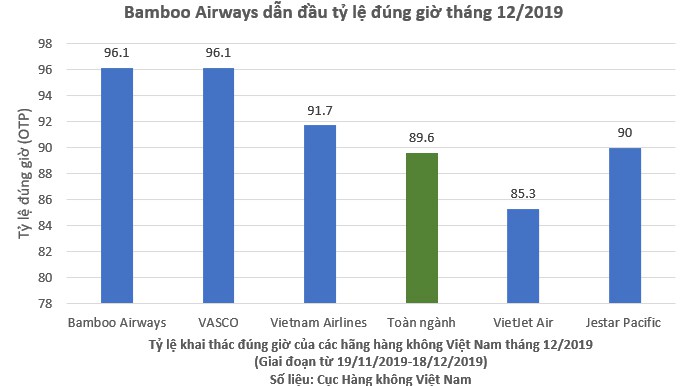 bamboo airways bay dung gio nhat nganh hang khong viet nam thang 12 hinh 2
