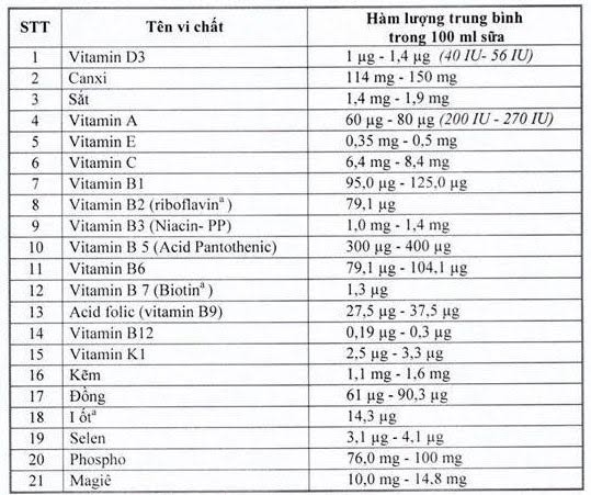 sua hoc duong phai co 21 vi chat dinh duong, chuyen gia noi gi? hinh 1