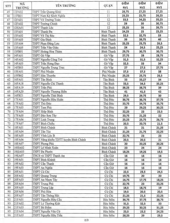 cong bo diem chuan vao lop 10 o tphcm hinh 2
