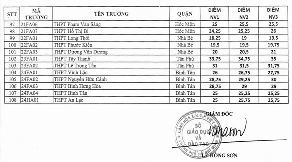 cong bo diem chuan vao lop 10 o tphcm hinh 3