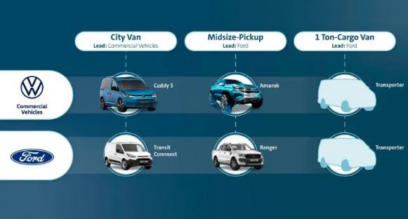 ford va vw ky thoa thuan ve xe dien, amarok va xe thuong mai moi hinh 1
