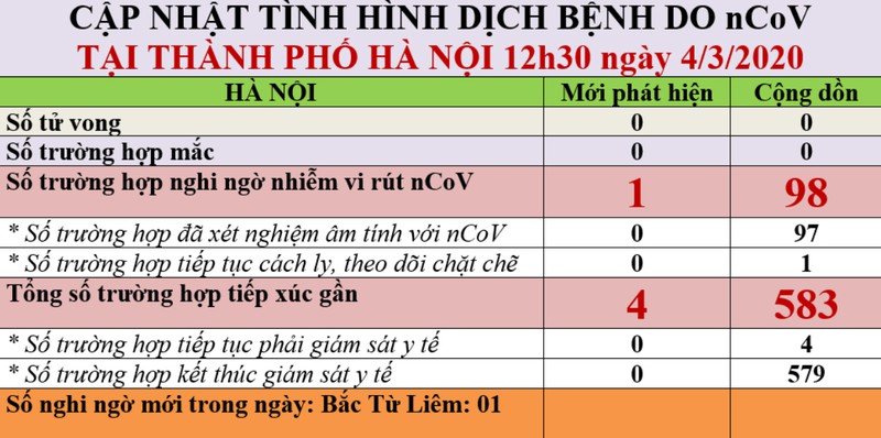 ha noi phat hien them 1 truong hop nghi nhiem covid-19 hinh 1