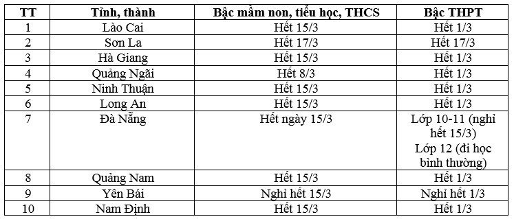cap nhat: nhieu tinh, thanh cho hoc sinh nghi hoc them de tranh dich hinh 1