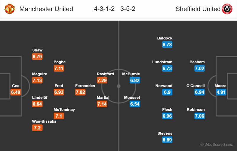 truc tiep mu vs sheffield: vong 31 premier league 2019/2020 hinh 1