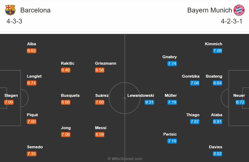 ket qua barca vs bayern: tu ket champions league 2019/2020 hinh 6