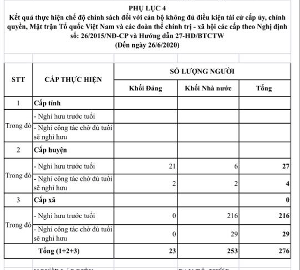 khong du tuoi tai cu, hon 240 can bo o nghe an xin nghi truoc tuoi  hinh 2