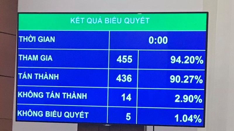 quoc hoi bieu quyet luat thanh nien va luat hoa giai (sua doi) hinh 2