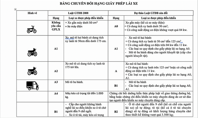 bo giao thong noi gi ve thong tin bang lai b1 khong duoc dieu khien o to? hinh 3
