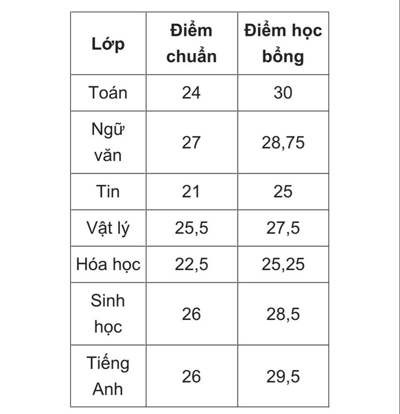 cong bo diem trung tuyen truong chuyen dai hoc su pham ha noi hinh 1