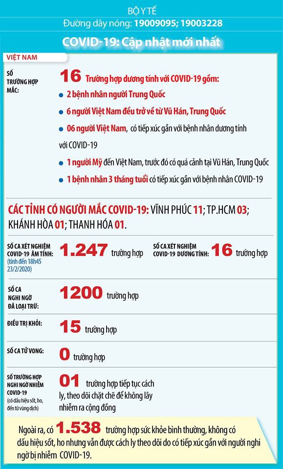 viet nam chi con 1 truong hop nghi nghiem covid-19 hinh 1