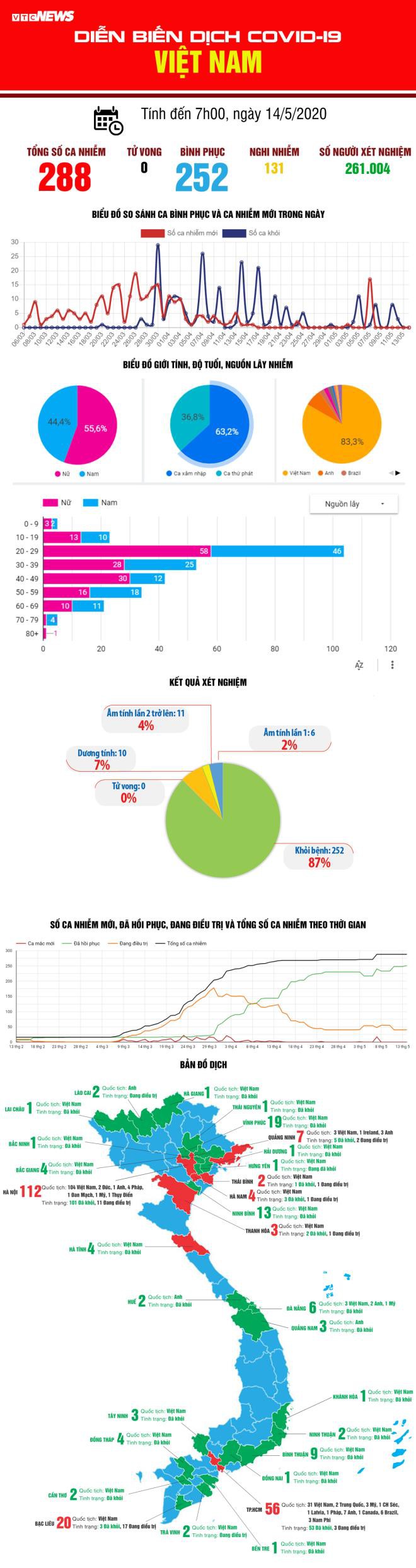 infographic: dien bien dich covid-19 tai viet nam ngay 15/5 hinh 1