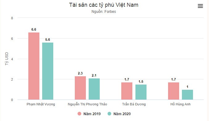 forbes: viet nam co 4 ty phu hinh 2