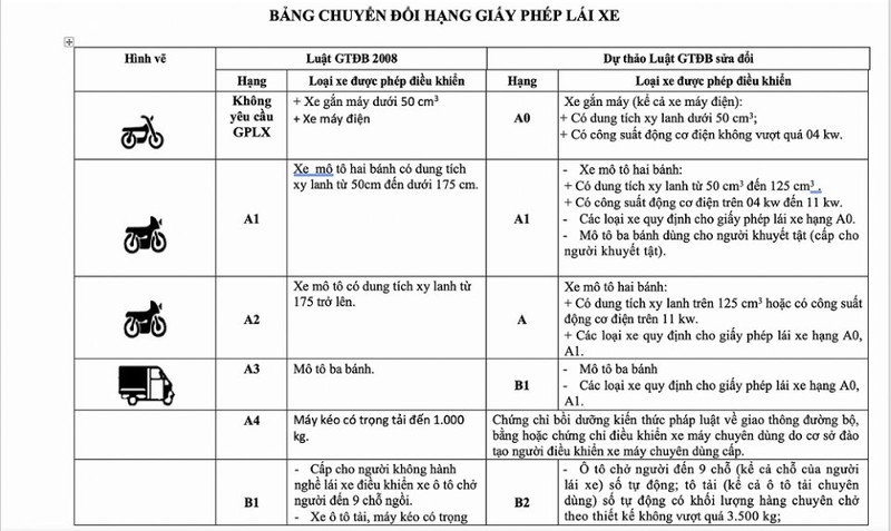 chuyen doi hang giay phep lai xe b1, b2 duoc thuc hien nhu the nao? hinh 1