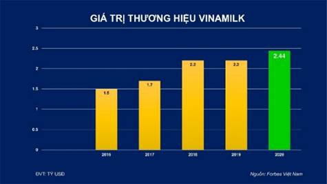 vinamilk – thuong hieu sua duy nhat co gia tri ty do cua viet nam hinh 2