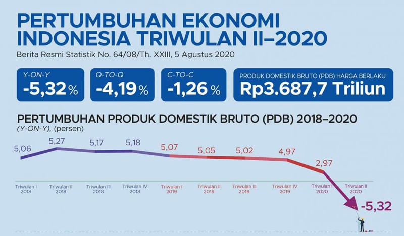 tang truong kinh te indonesia am 5,32% vao quy ii/2020 do covid-19 hinh 1