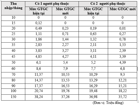 tang muc giam tru gia canh: thu nhap bao nhieu phai dong thue thu nhap ca nhan? hinh 1