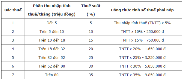 tang muc giam tru gia canh: thu nhap bao nhieu phai dong thue thu nhap ca nhan? hinh 2