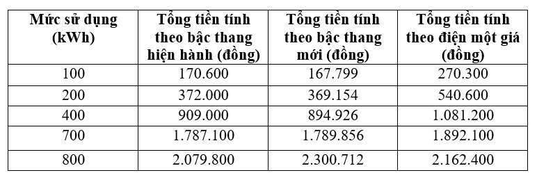 dien mot gia: chi co loi cho nguoi giau? hinh 3