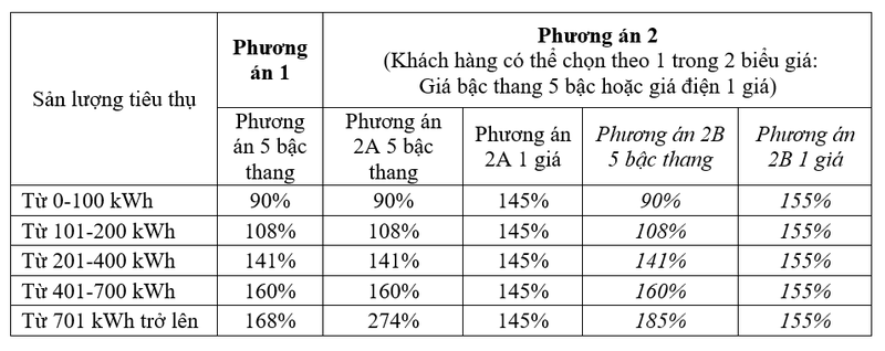 "dien mot gia bang 145% - 155% gia ban le dien binh quan la qua cao" hinh 1
