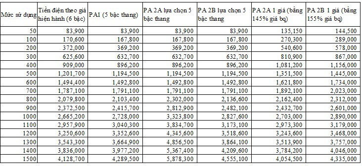 "dien mot gia bang 145% - 155% gia ban le dien binh quan la qua cao" hinh 2