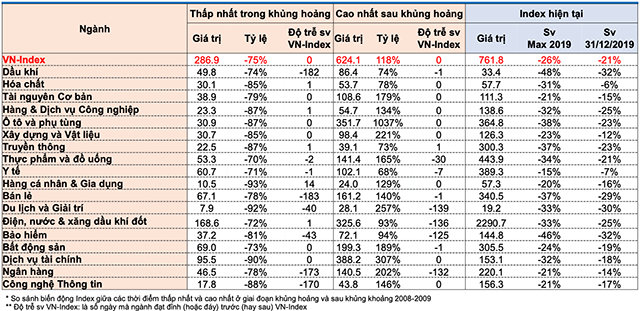 nganh nao se hoi phuc manh sau giai doan khung hoang covid-19? hinh 1