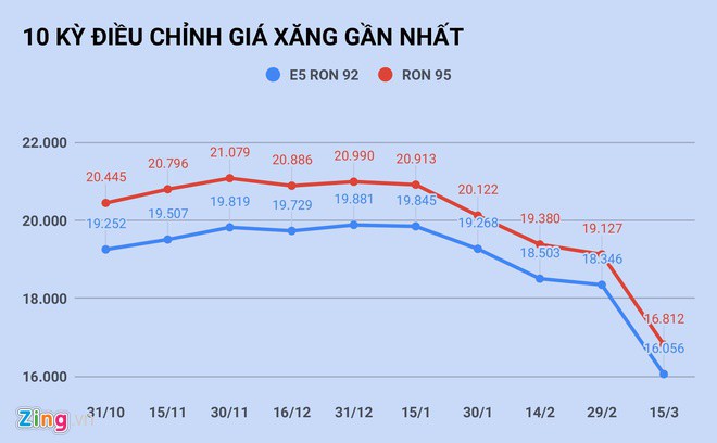 gia xang giam xuong duoi 12.000 dong/lit vao hom nay? hinh 1