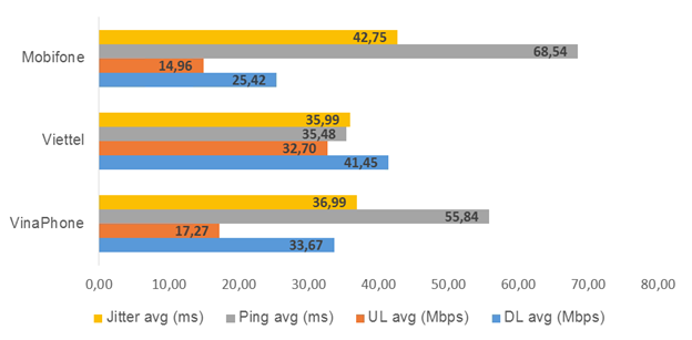 vnnic: mang internet di dong viettel co toc do nhanh nhat hinh 1
